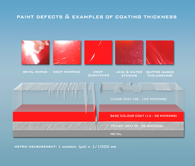 Common Paintwork Defects and Examples Of Coating Thickness